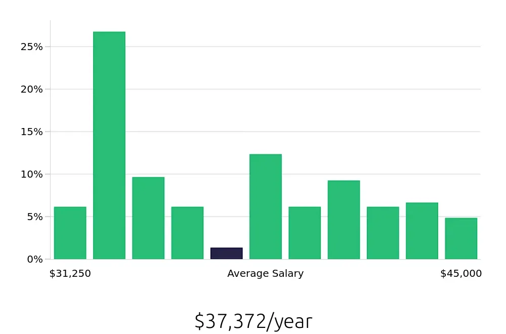 Graph depicting the yearly salary distribution for Phlebotomist jobs in Salt Lake City, UT, showing an average salary of $37,372 with varying distribution percentages across salary ranges.