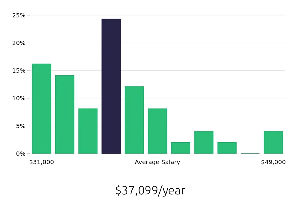 Graph depicting the yearly salary distribution for Phlebotomist jobs in San Marcos, TX, showing an average salary of $37,099 with varying distribution percentages across salary ranges.