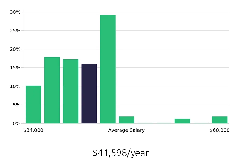 Graph depicting the yearly salary distribution for Phlebotomist jobs in Scottsdale, AZ, showing an average salary of $41,598 with varying distribution percentages across salary ranges.