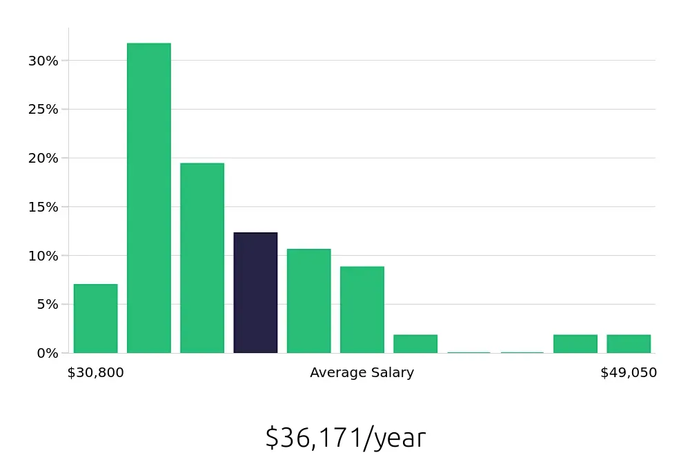 Graph depicting the yearly salary distribution for Phlebotomist jobs in Statesboro, GA, showing an average salary of $36,171 with varying distribution percentages across salary ranges.