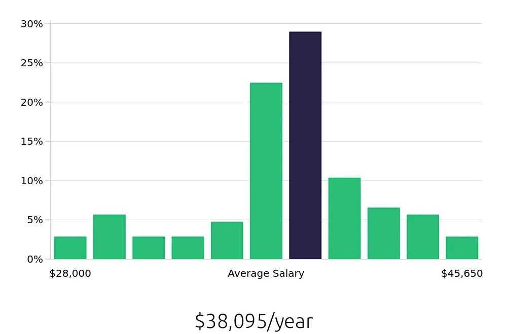 Graph depicting the yearly salary distribution for Phlebotomist jobs in Sugar Land, TX, showing an average salary of $38,095 with varying distribution percentages across salary ranges.