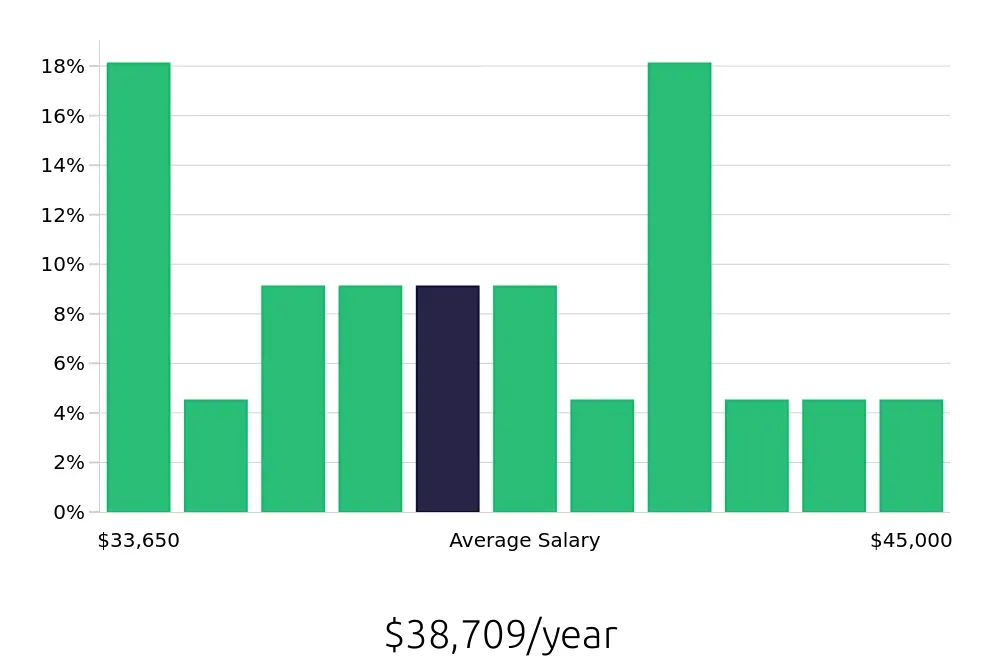 Graph depicting the yearly salary distribution for Phlebotomist jobs in Surprise, AZ, showing an average salary of $38,709 with varying distribution percentages across salary ranges.