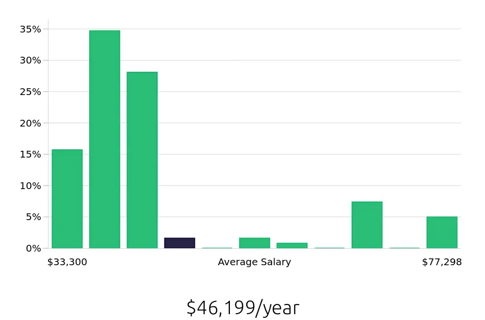 Graph depicting the yearly salary distribution for Phlebotomist jobs in Syracuse, NY, showing an average salary of $46,199 with varying distribution percentages across salary ranges.