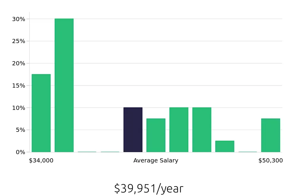 Graph depicting the yearly salary distribution for Phlebotomist jobs in Township of Hamilton, NJ, showing an average salary of $39,951 with varying distribution percentages across salary ranges.