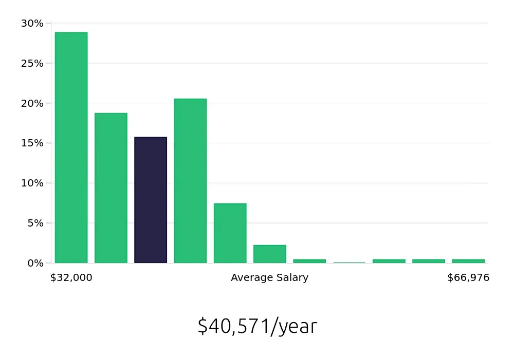 Graph depicting the yearly salary distribution for Phlebotomist jobs in Tucson, AZ, showing an average salary of $40,571 with varying distribution percentages across salary ranges.