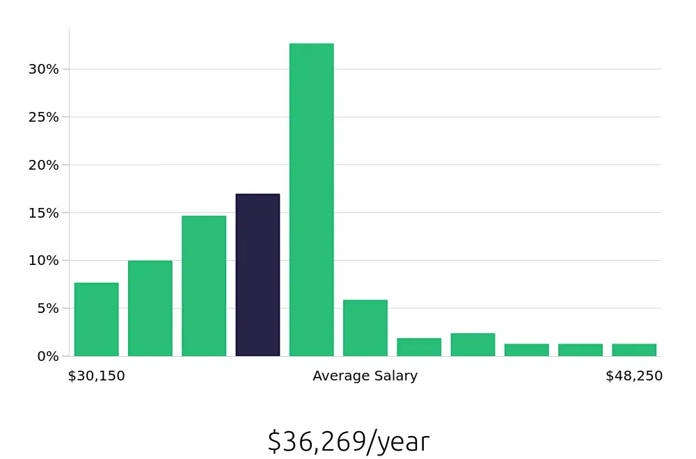 Graph depicting the yearly salary distribution for Phlebotomist jobs in Tyler, TX, showing an average salary of $36,269 with varying distribution percentages across salary ranges.