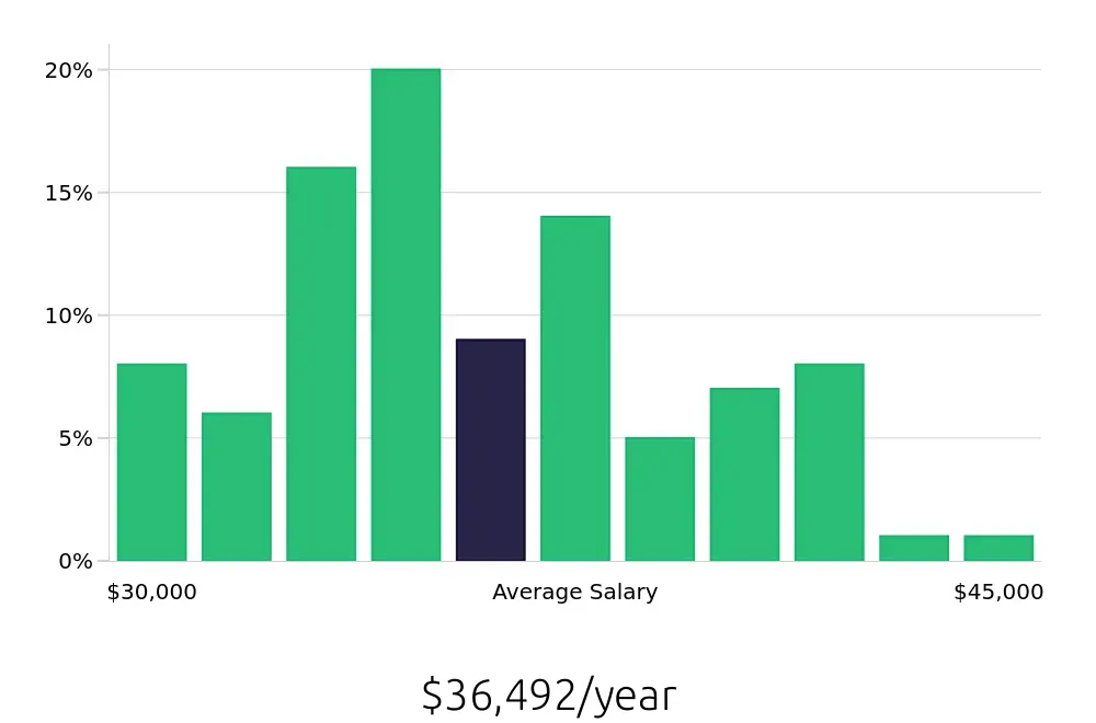 Graph depicting the yearly salary distribution for Phlebotomist jobs in Virginia Beach, VA, showing an average salary of $36,492 with varying distribution percentages across salary ranges.