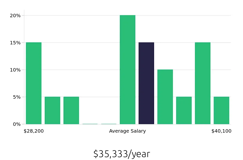 Graph depicting the yearly salary distribution for Phlebotomist jobs in Warsaw, IN, showing an average salary of $35,333 with varying distribution percentages across salary ranges.