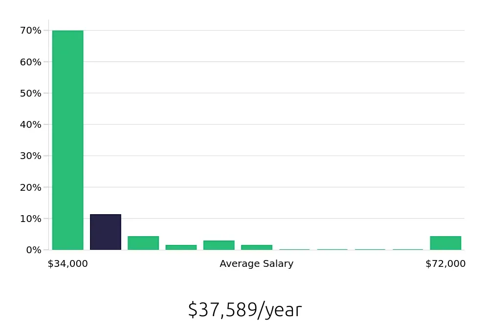 Graph depicting the yearly salary distribution for Phlebotomist jobs in Waukesha, WI, showing an average salary of $37,589 with varying distribution percentages across salary ranges.