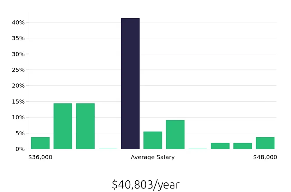 Graph depicting the yearly salary distribution for Phlebotomist jobs in West Sacramento, CA, showing an average salary of $40,803 with varying distribution percentages across salary ranges.