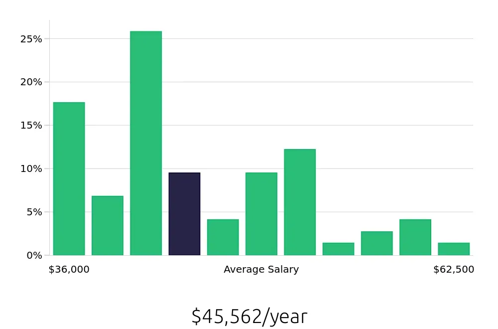 Graph depicting the yearly salary distribution for Phlebotomist jobs in White Plains, NY, showing an average salary of $45,562 with varying distribution percentages across salary ranges.