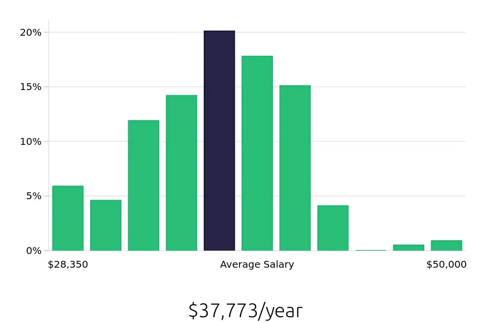 Graph depicting the yearly salary distribution for Phlebotomist jobs in Wichita, KS, showing an average salary of $37,773 with varying distribution percentages across salary ranges.