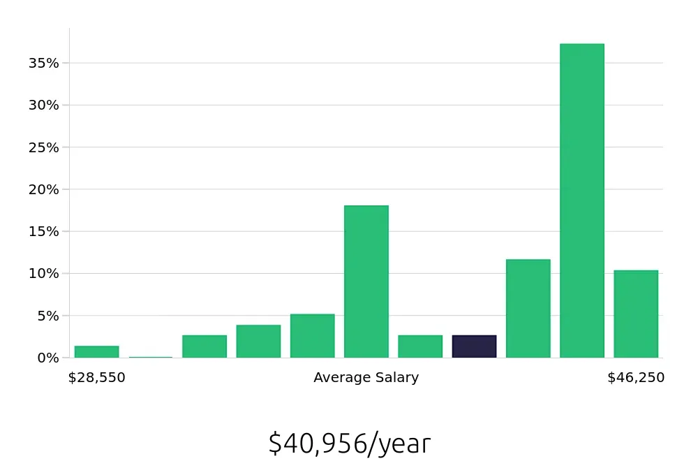 Graph depicting the yearly salary distribution for Phlebotomist jobs in Williamsport, PA, showing an average salary of $40,956 with varying distribution percentages across salary ranges.
