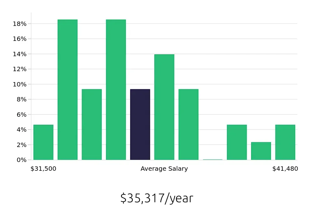 Graph depicting the yearly salary distribution for Phlebotomist jobs in Winter Haven, FL, showing an average salary of $35,317 with varying distribution percentages across salary ranges.