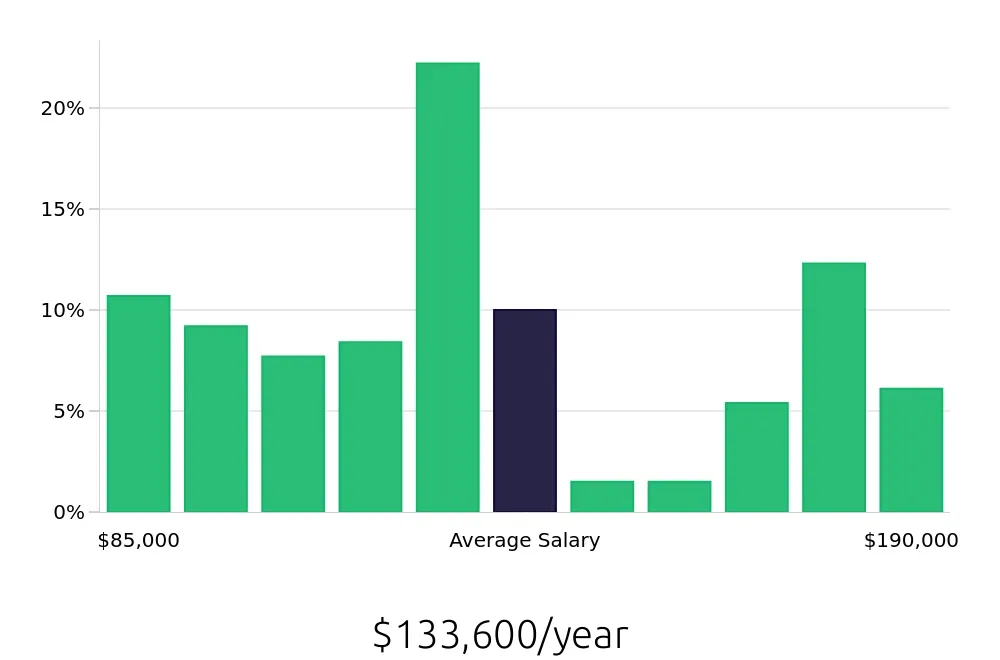 Graph depicting the yearly salary distribution for Physician Assistant jobs in Albany, NY, showing an average salary of $133,600 with varying distribution percentages across salary ranges.
