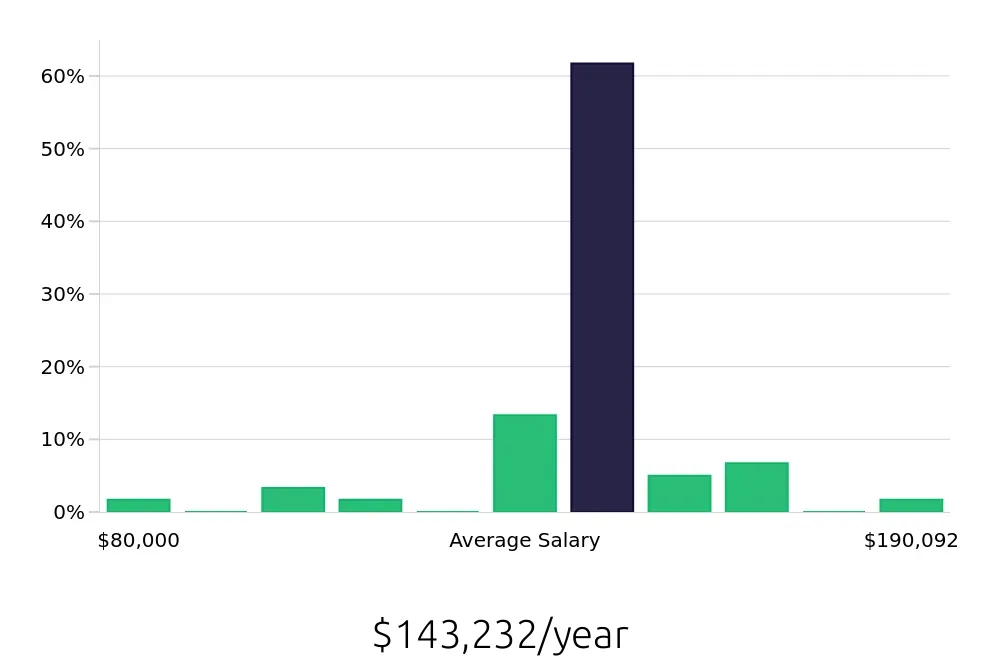Graph depicting the yearly salary distribution for Physician Assistant jobs in Ann Arbor, MI, showing an average salary of $143,232 with varying distribution percentages across salary ranges.