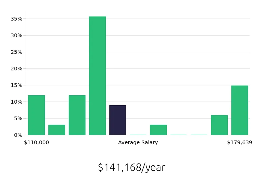 Graph depicting the yearly salary distribution for Physician Assistant jobs in Bellevue, WA, showing an average salary of $141,168 with varying distribution percentages across salary ranges.