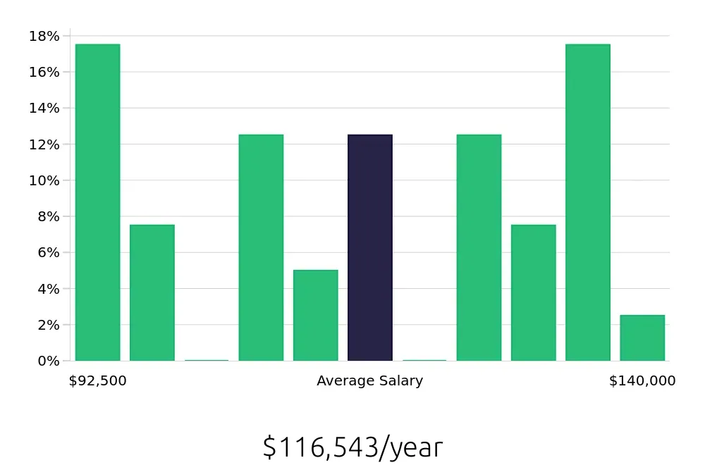Graph depicting the yearly salary distribution for Physician Assistant jobs in Boca Raton, FL, showing an average salary of $116,543 with varying distribution percentages across salary ranges.