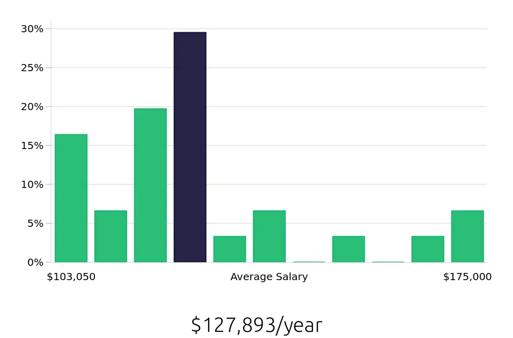 Graph depicting the yearly salary distribution for Physician Assistant jobs in Boise, ID, showing an average salary of $127,893 with varying distribution percentages across salary ranges.