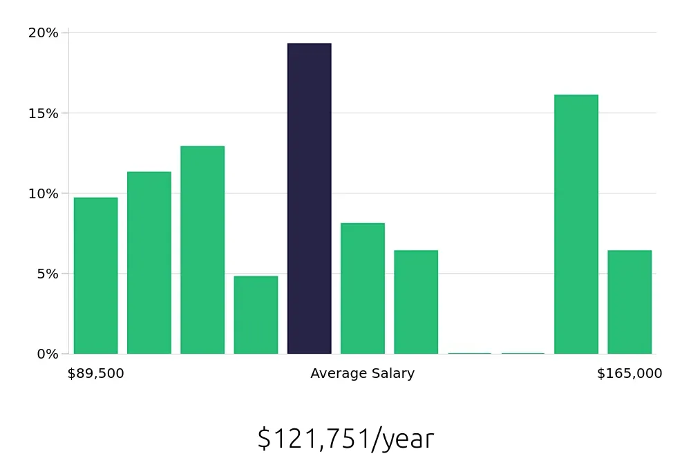 Graph depicting the yearly salary distribution for Physician Assistant jobs in Bridgeport, CT, showing an average salary of $121,751 with varying distribution percentages across salary ranges.