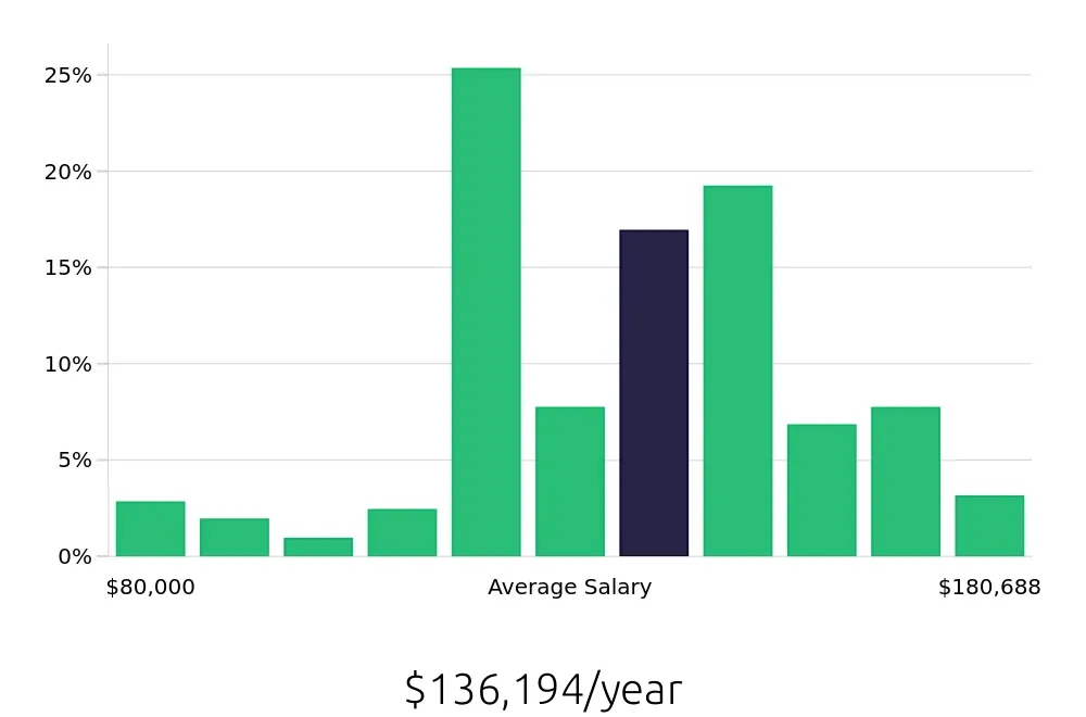 Graph depicting the yearly salary distribution for Physician Assistant jobs in Bronx, NY, showing an average salary of $136,194 with varying distribution percentages across salary ranges.