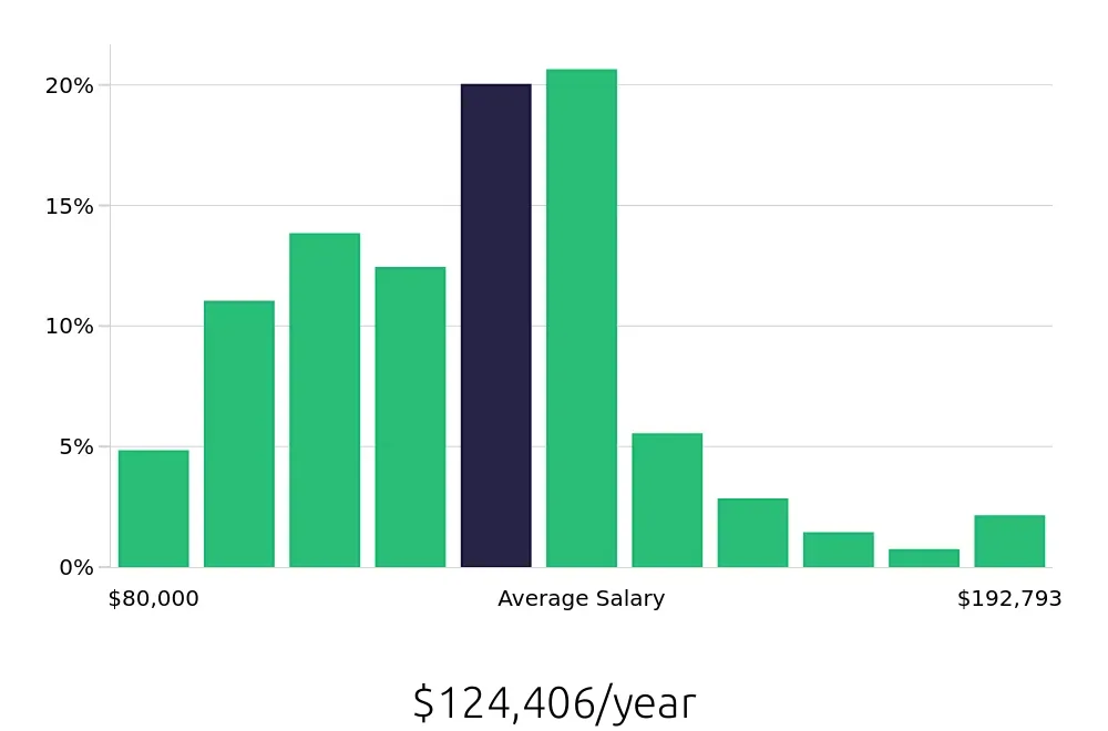 Graph depicting the yearly salary distribution for Physician Assistant jobs in Buffalo, NY, showing an average salary of $124,406 with varying distribution percentages across salary ranges.