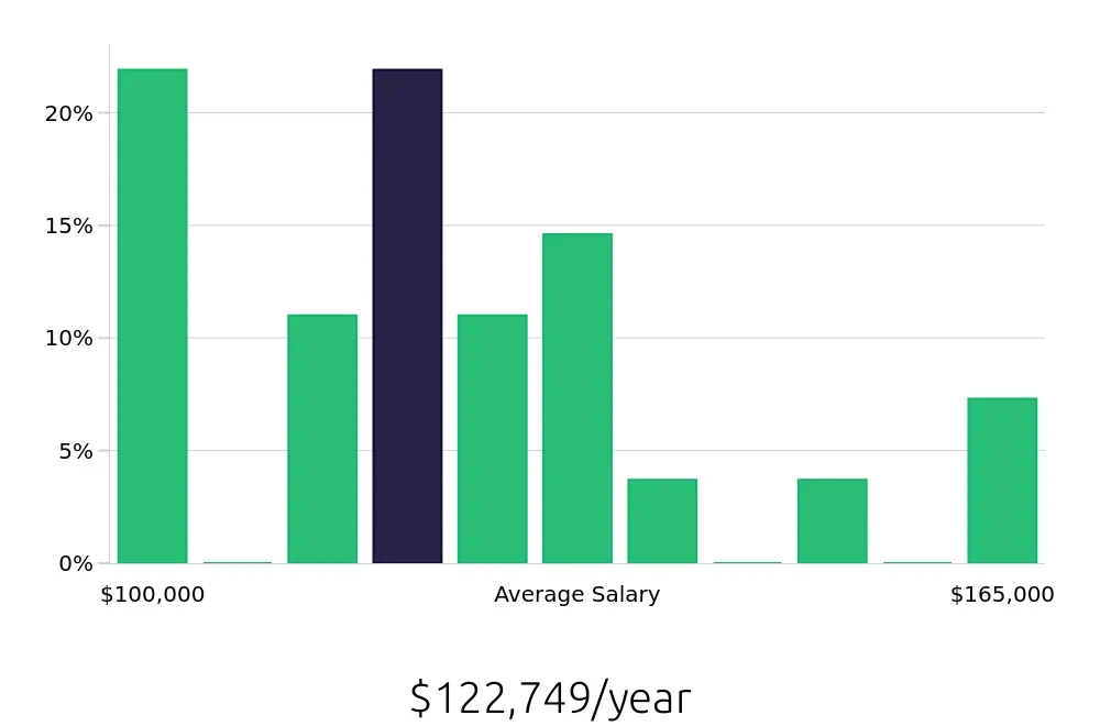 Graph depicting the yearly salary distribution for Physician Assistant jobs in Cedar Rapids, IA, showing an average salary of $122,749 with varying distribution percentages across salary ranges.