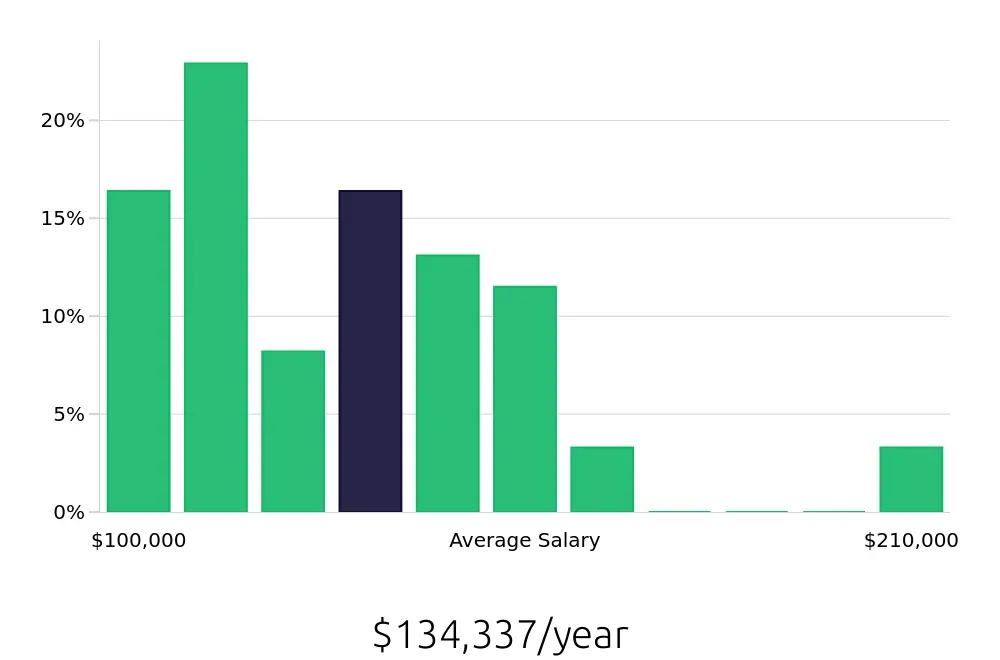 Graph depicting the yearly salary distribution for Physician Assistant jobs in Chandler, AZ, showing an average salary of $134,337 with varying distribution percentages across salary ranges.