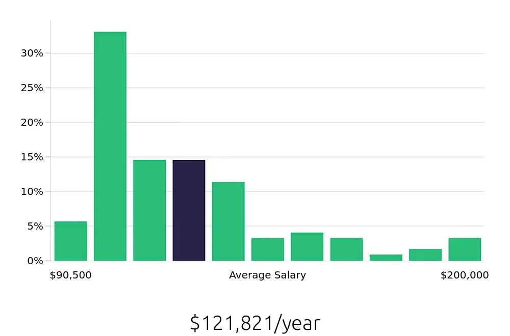 Graph depicting the yearly salary distribution for Physician Assistant jobs in Charlotte, NC, showing an average salary of $121,821 with varying distribution percentages across salary ranges.