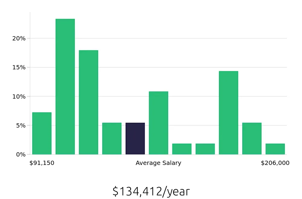 Graph depicting the yearly salary distribution for Physician Assistant jobs in Columbia, SC, showing an average salary of $134,412 with varying distribution percentages across salary ranges.
