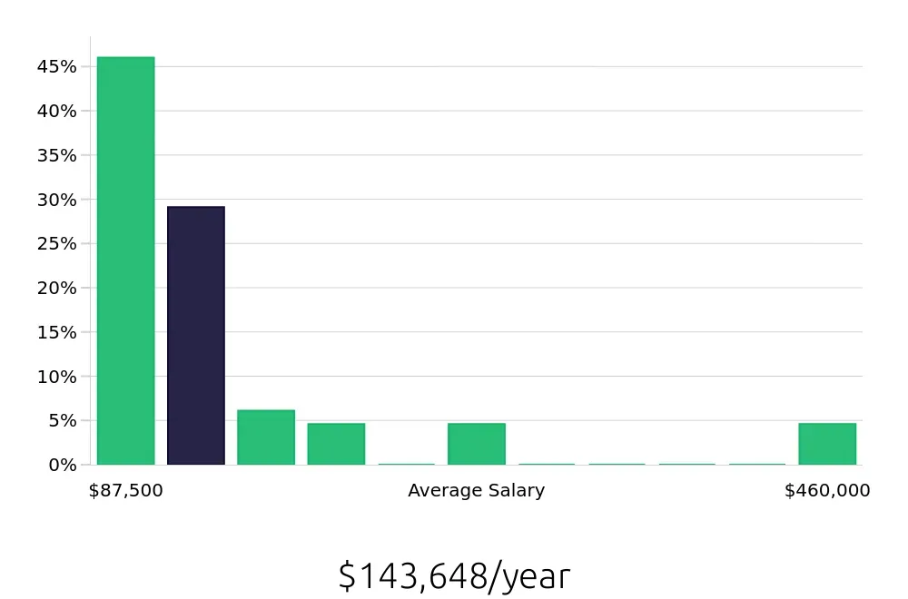 Graph depicting the yearly salary distribution for Physician Assistant jobs in Columbus, OH, showing an average salary of $143,648 with varying distribution percentages across salary ranges.
