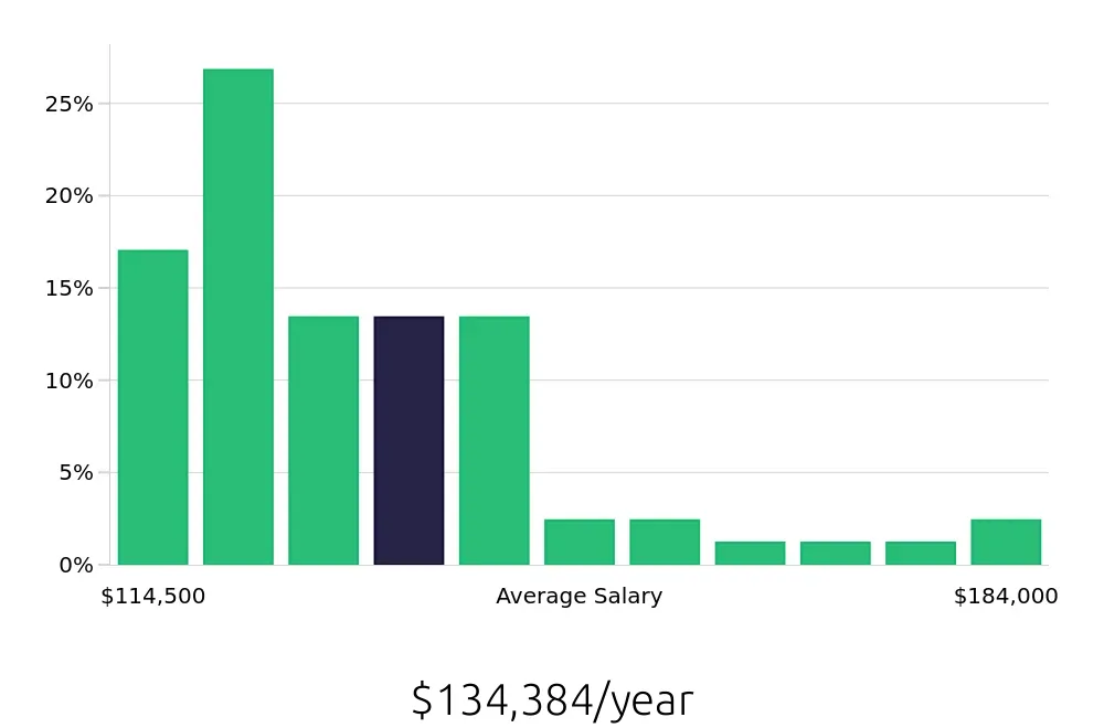Graph depicting the yearly salary distribution for Physician Assistant jobs in Eugene, OR, showing an average salary of $134,384 with varying distribution percentages across salary ranges.