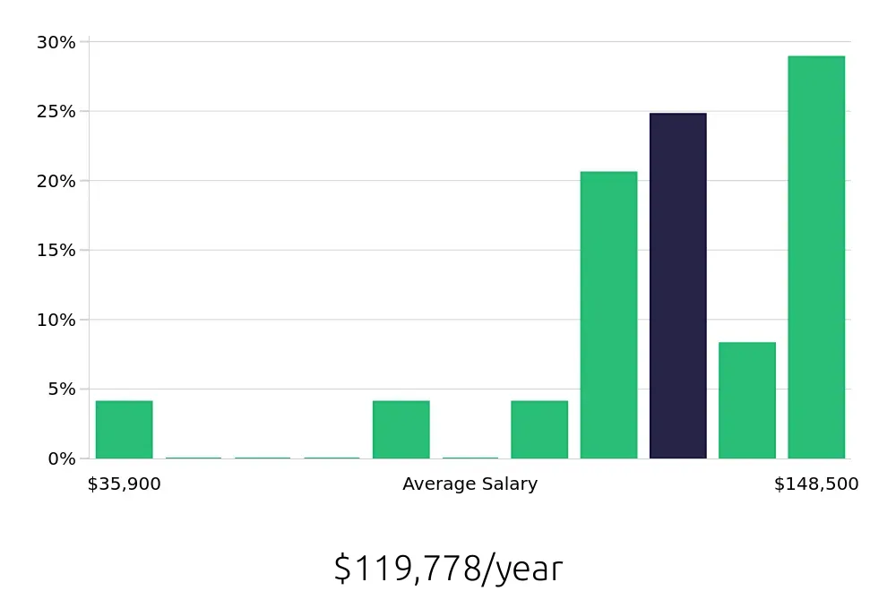 Graph depicting the yearly salary distribution for Physician Assistant jobs in Fairbanks, AK, showing an average salary of $119,778 with varying distribution percentages across salary ranges.