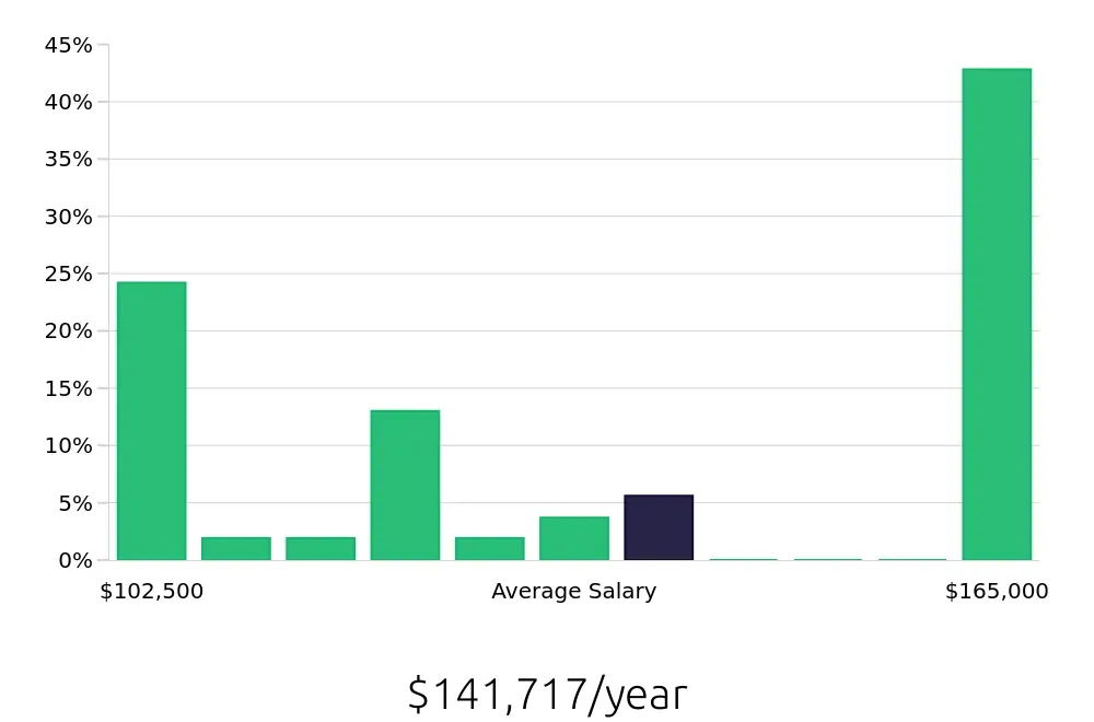 Graph depicting the yearly salary distribution for Physician Assistant jobs in Grand Junction, CO, showing an average salary of $141,717 with varying distribution percentages across salary ranges.