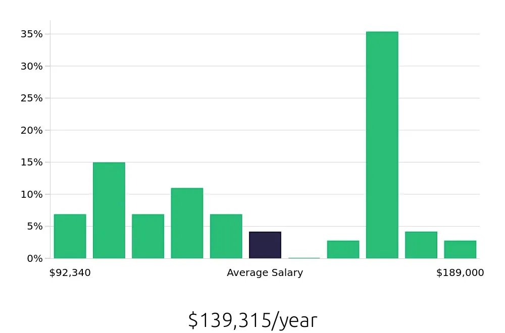 Graph depicting the yearly salary distribution for Physician Assistant jobs in Grand Rapids, MI, showing an average salary of $139,315 with varying distribution percentages across salary ranges.