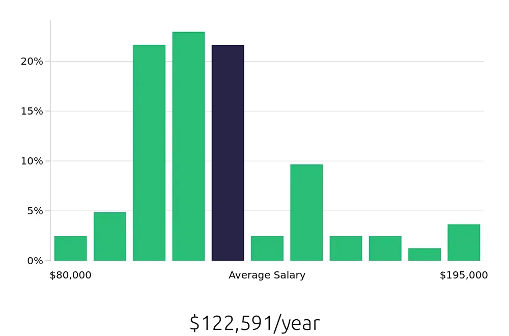 Graph depicting the yearly salary distribution for Physician Assistant jobs in Greensboro, NC, showing an average salary of $122,591 with varying distribution percentages across salary ranges.