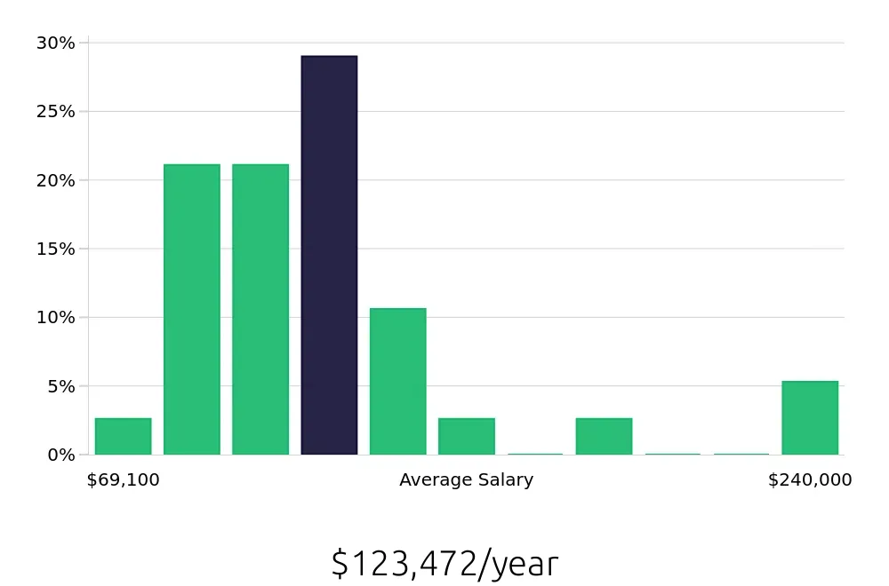 Graph depicting the yearly salary distribution for Physician Assistant jobs in Harrisburg, PA, showing an average salary of $123,472 with varying distribution percentages across salary ranges.