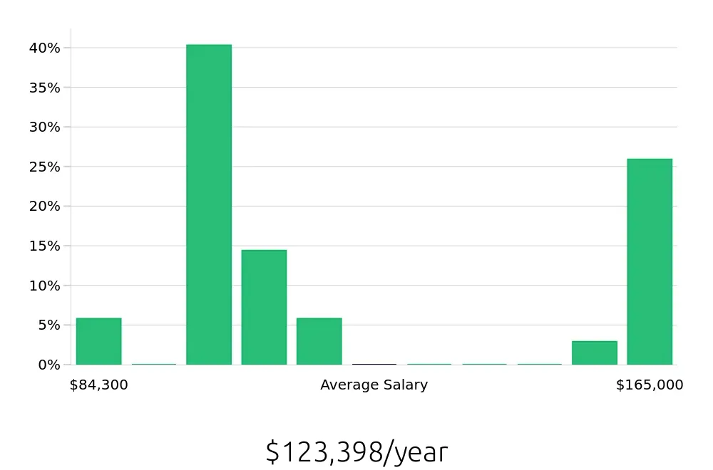 Graph depicting the yearly salary distribution for Physician Assistant jobs in Hickory, NC, showing an average salary of $123,398 with varying distribution percentages across salary ranges.