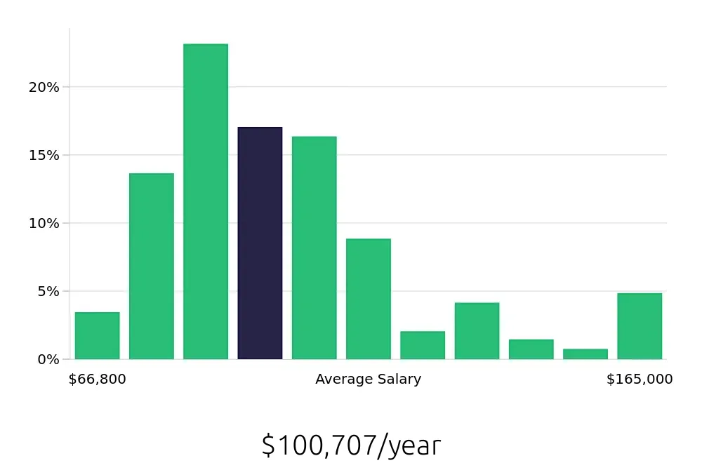 Graph depicting the yearly salary distribution for Physician Assistant jobs in Iowa City, IA, showing an average salary of $100,707 with varying distribution percentages across salary ranges.