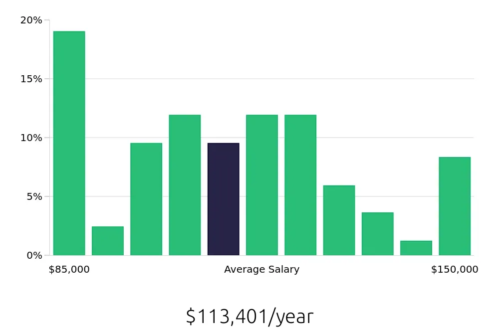 Graph depicting the yearly salary distribution for Physician Assistant jobs in Jacksonville, FL, showing an average salary of $113,401 with varying distribution percentages across salary ranges.