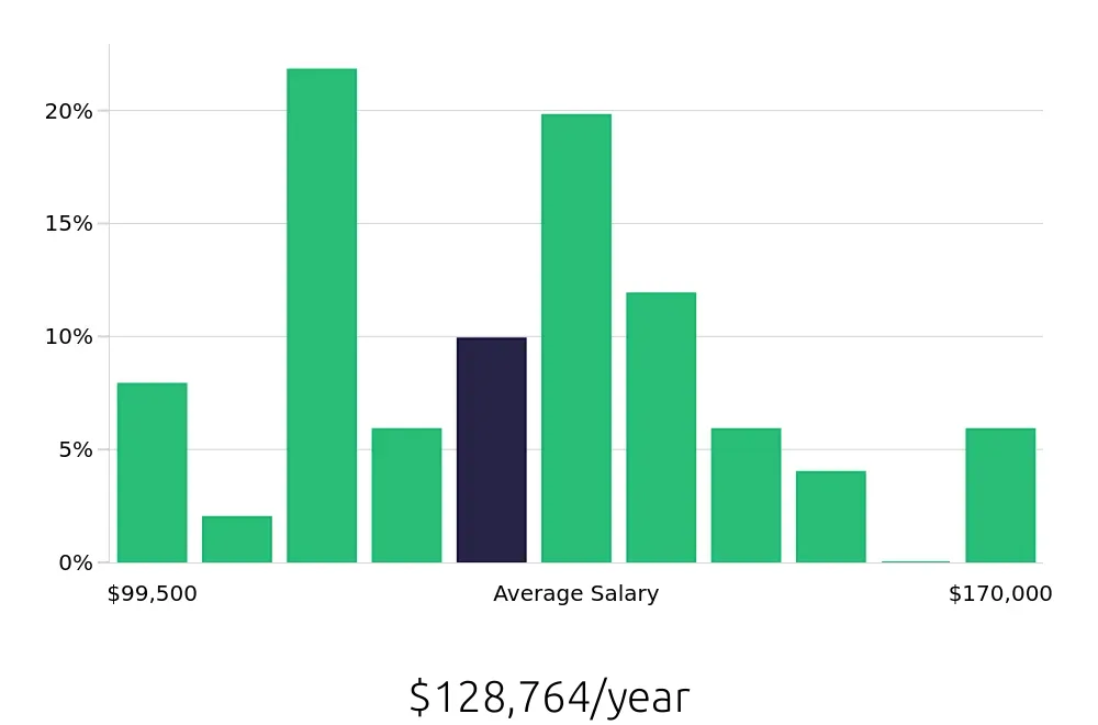 Graph depicting the yearly salary distribution for Physician Assistant jobs in Jersey City, NJ, showing an average salary of $128,764 with varying distribution percentages across salary ranges.
