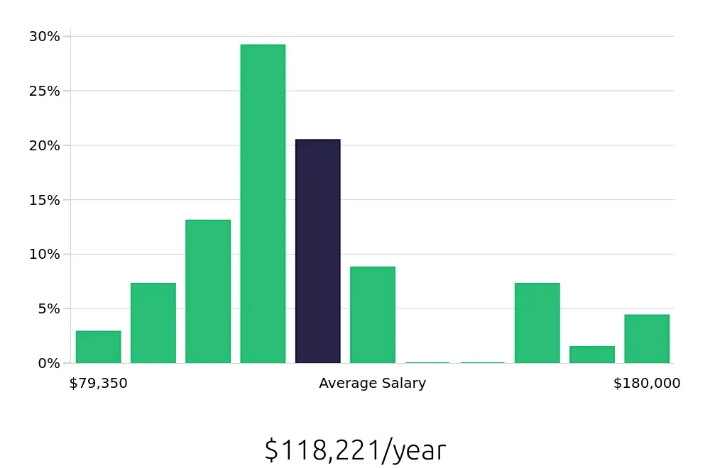 Graph depicting the yearly salary distribution for Physician Assistant jobs in Lancaster, PA, showing an average salary of $118,221 with varying distribution percentages across salary ranges.