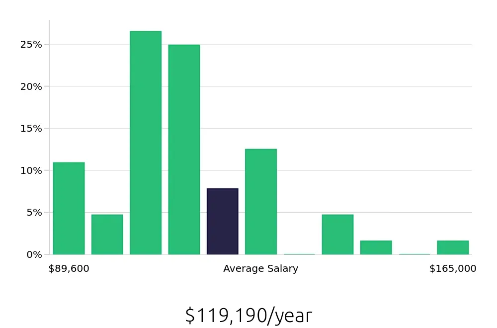 Graph depicting the yearly salary distribution for Physician Assistant jobs in Memphis, TN, showing an average salary of $119,190 with varying distribution percentages across salary ranges.