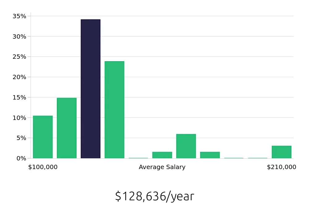 Graph depicting the yearly salary distribution for Physician Assistant jobs in Mesa, AZ, showing an average salary of $128,636 with varying distribution percentages across salary ranges.