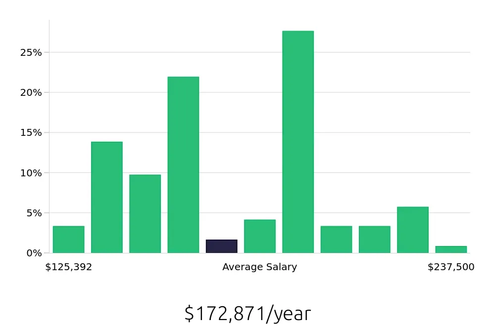 Graph depicting the yearly salary distribution for Physician Assistant jobs in Modesto, CA, showing an average salary of $172,871 with varying distribution percentages across salary ranges.
