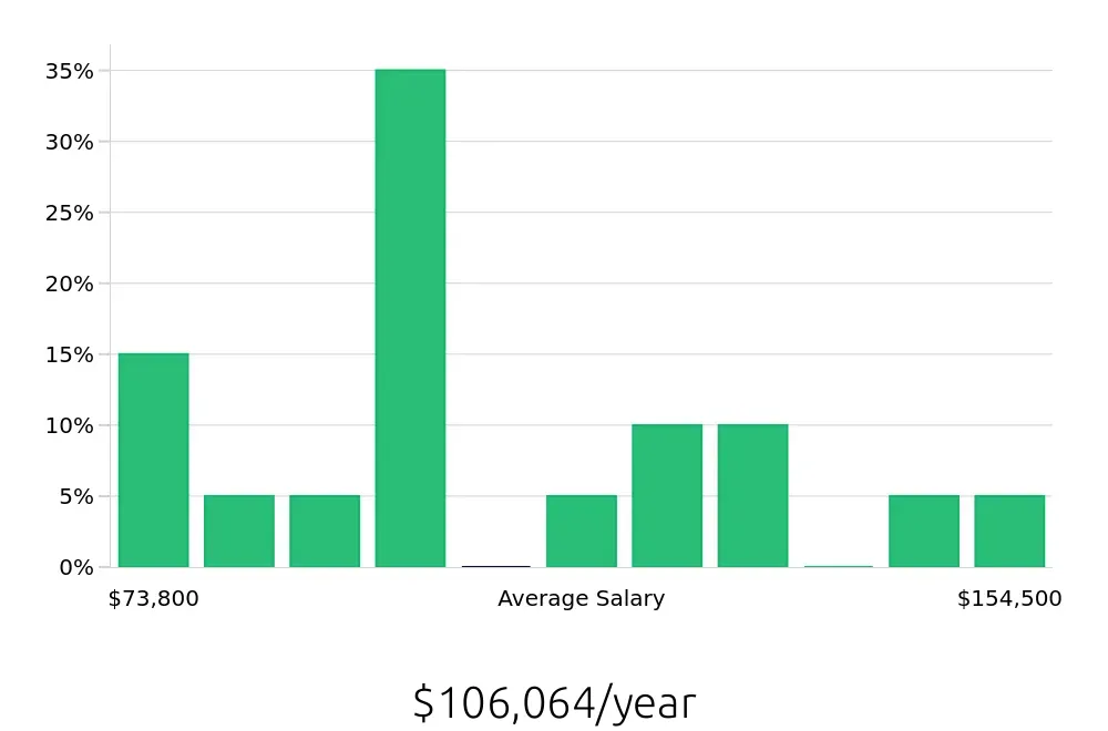 Graph depicting the yearly salary distribution for Physician Assistant jobs in Montgomery, AL, showing an average salary of $106,064 with varying distribution percentages across salary ranges.
