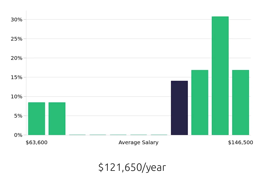 Graph depicting the yearly salary distribution for Physician Assistant jobs in Morristown, NJ, showing an average salary of $121,650 with varying distribution percentages across salary ranges.