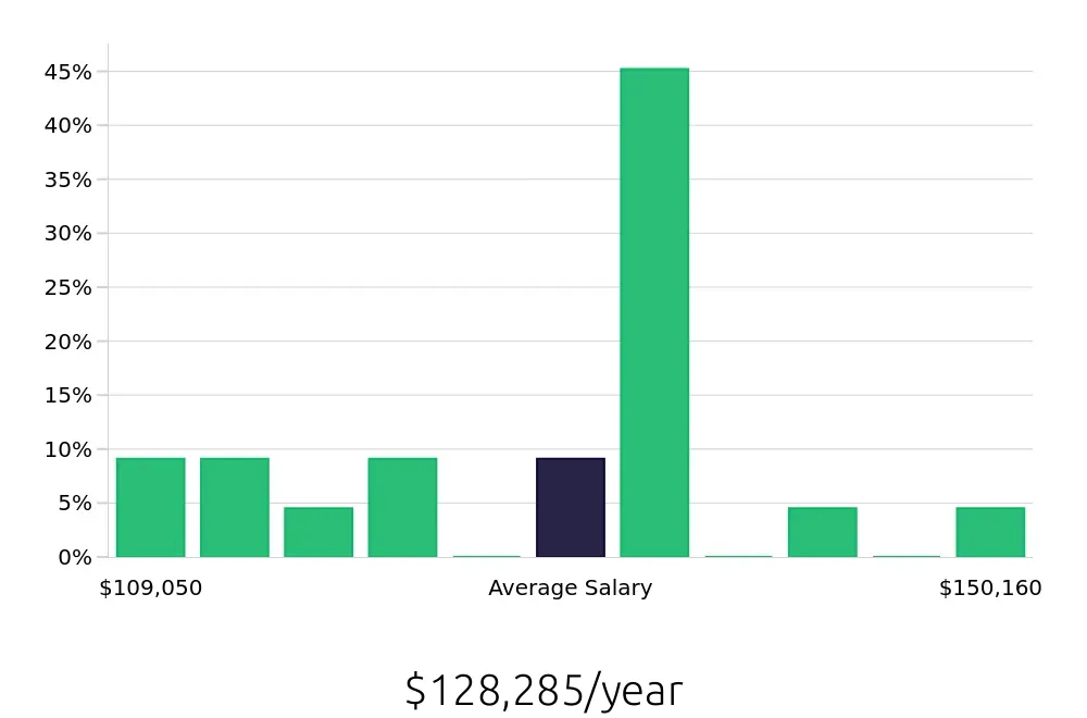 Graph depicting the yearly salary distribution for Physician Assistant jobs in New Brunswick, NJ, showing an average salary of $128,285 with varying distribution percentages across salary ranges.