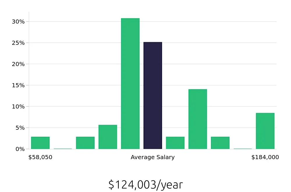 Graph depicting the yearly salary distribution for Physician Assistant jobs in New Orleans, LA, showing an average salary of $124,003 with varying distribution percentages across salary ranges.