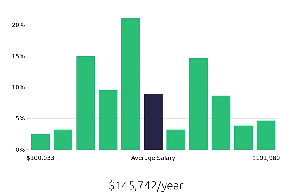 Graph depicting the yearly salary distribution for Physician Assistant jobs in New York, NY, showing an average salary of $145,742 with varying distribution percentages across salary ranges.
